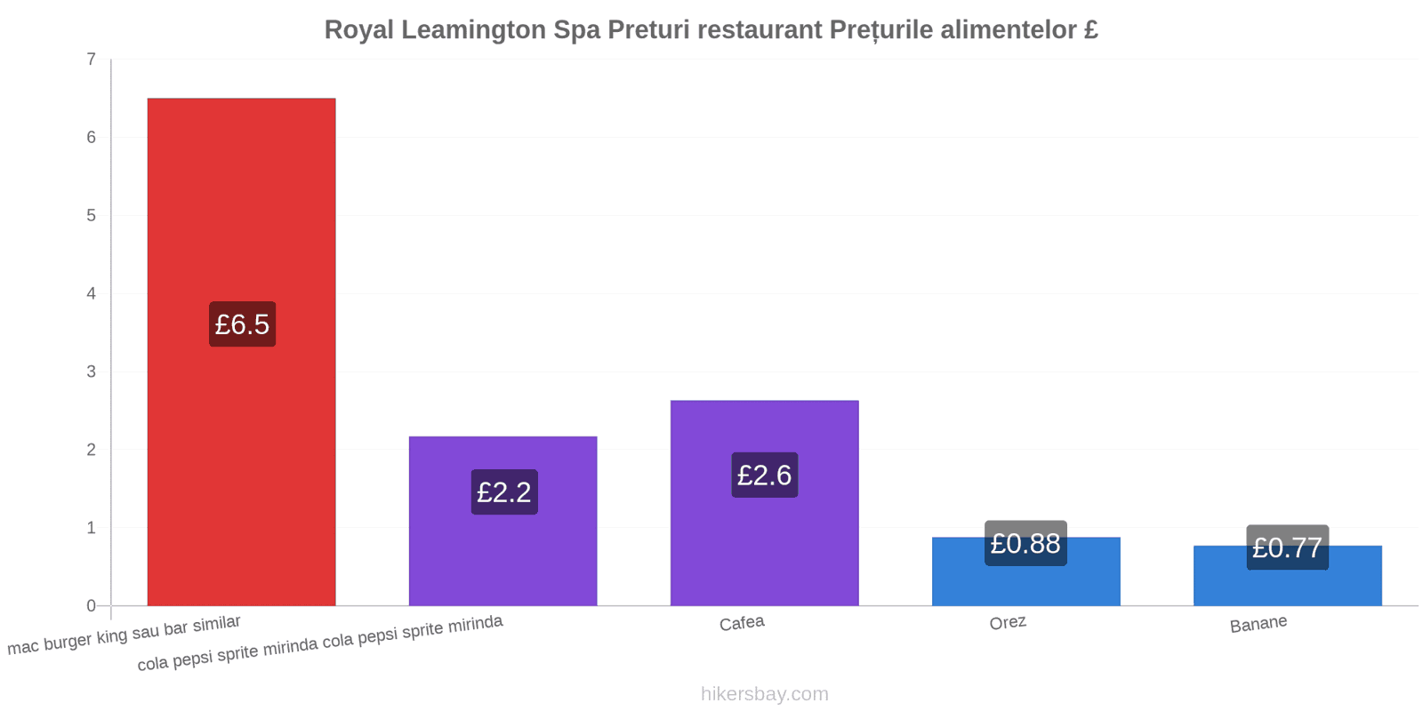 Royal Leamington Spa schimbări de prețuri hikersbay.com