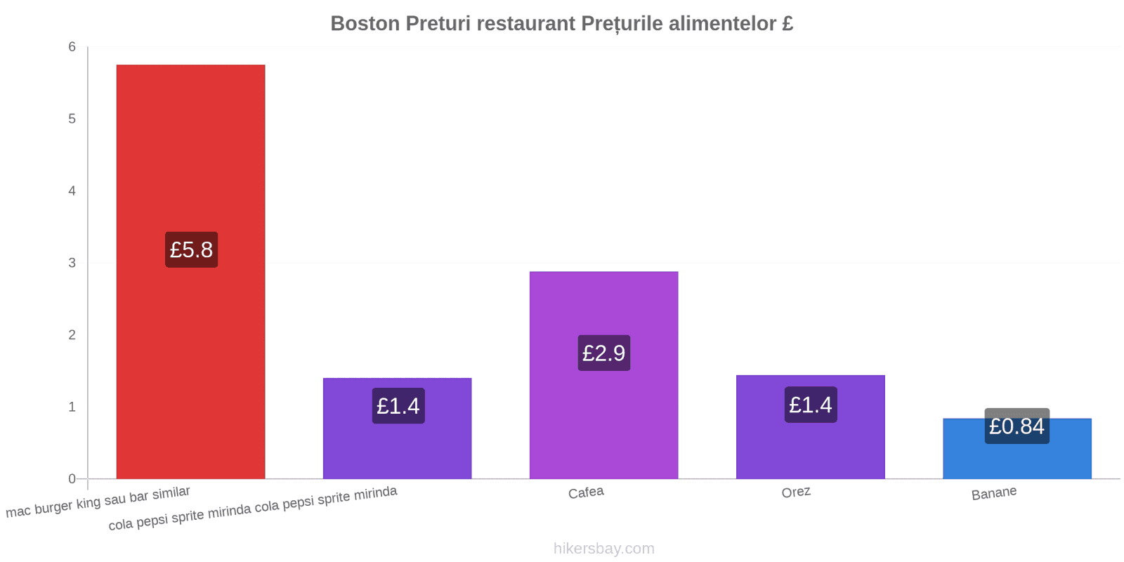 Boston schimbări de prețuri hikersbay.com