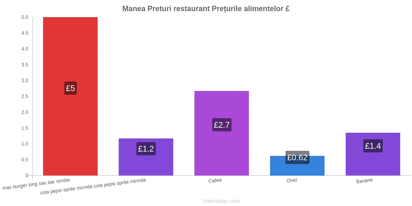 Manea schimbări de prețuri hikersbay.com