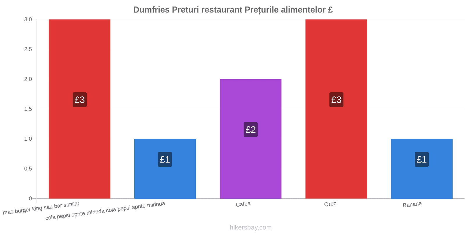 Dumfries schimbări de prețuri hikersbay.com