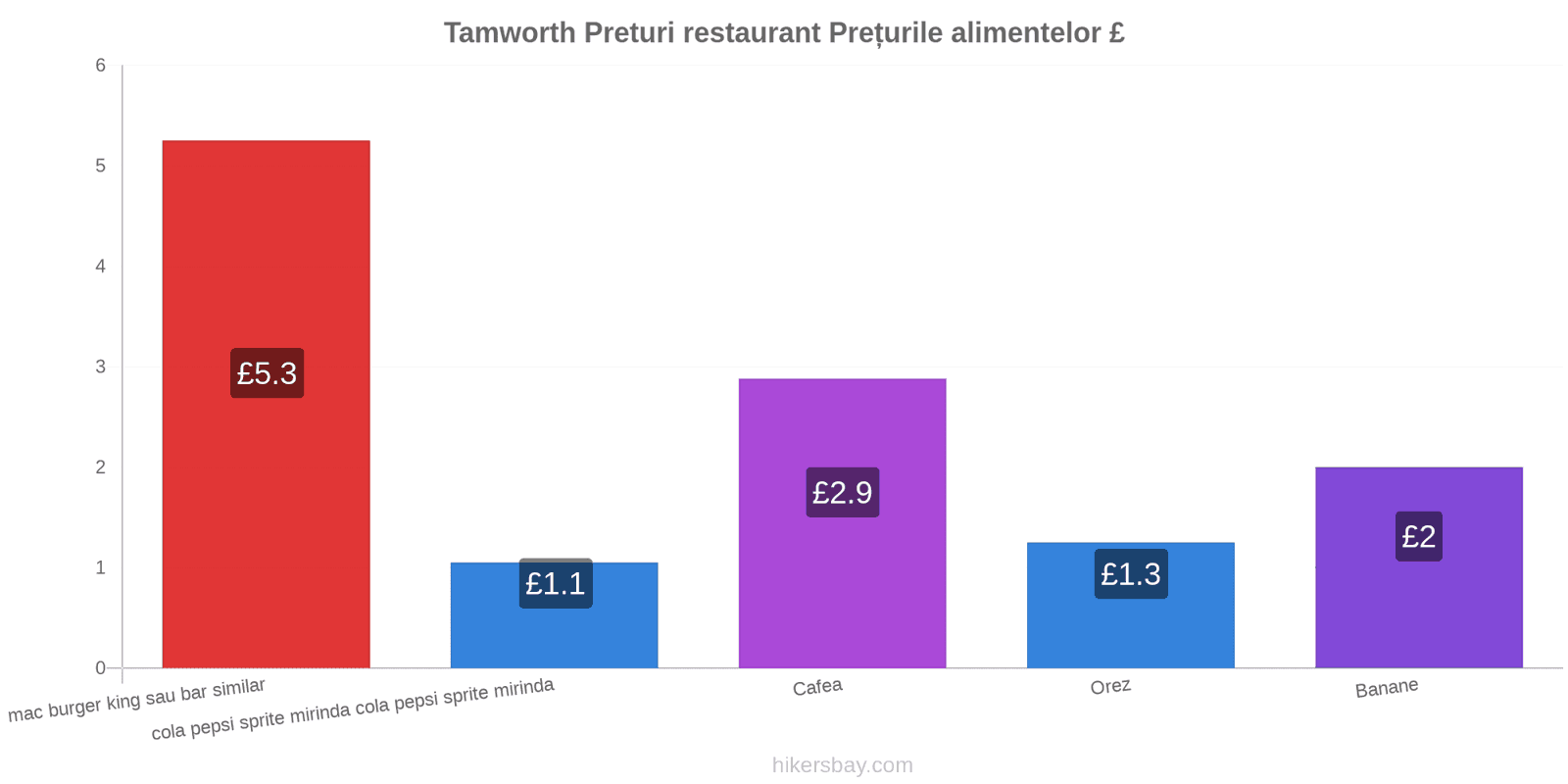 Tamworth schimbări de prețuri hikersbay.com