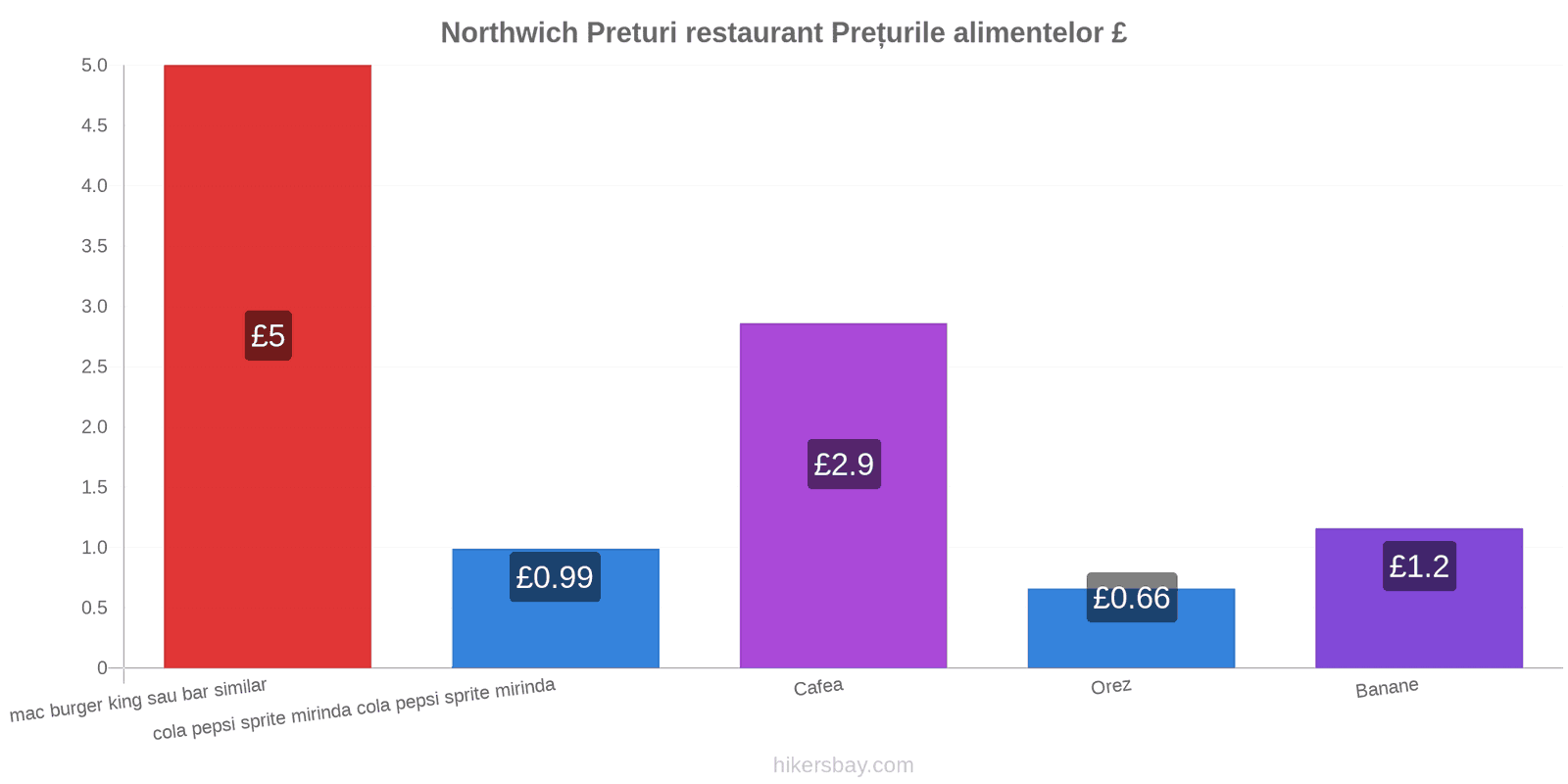 Northwich schimbări de prețuri hikersbay.com