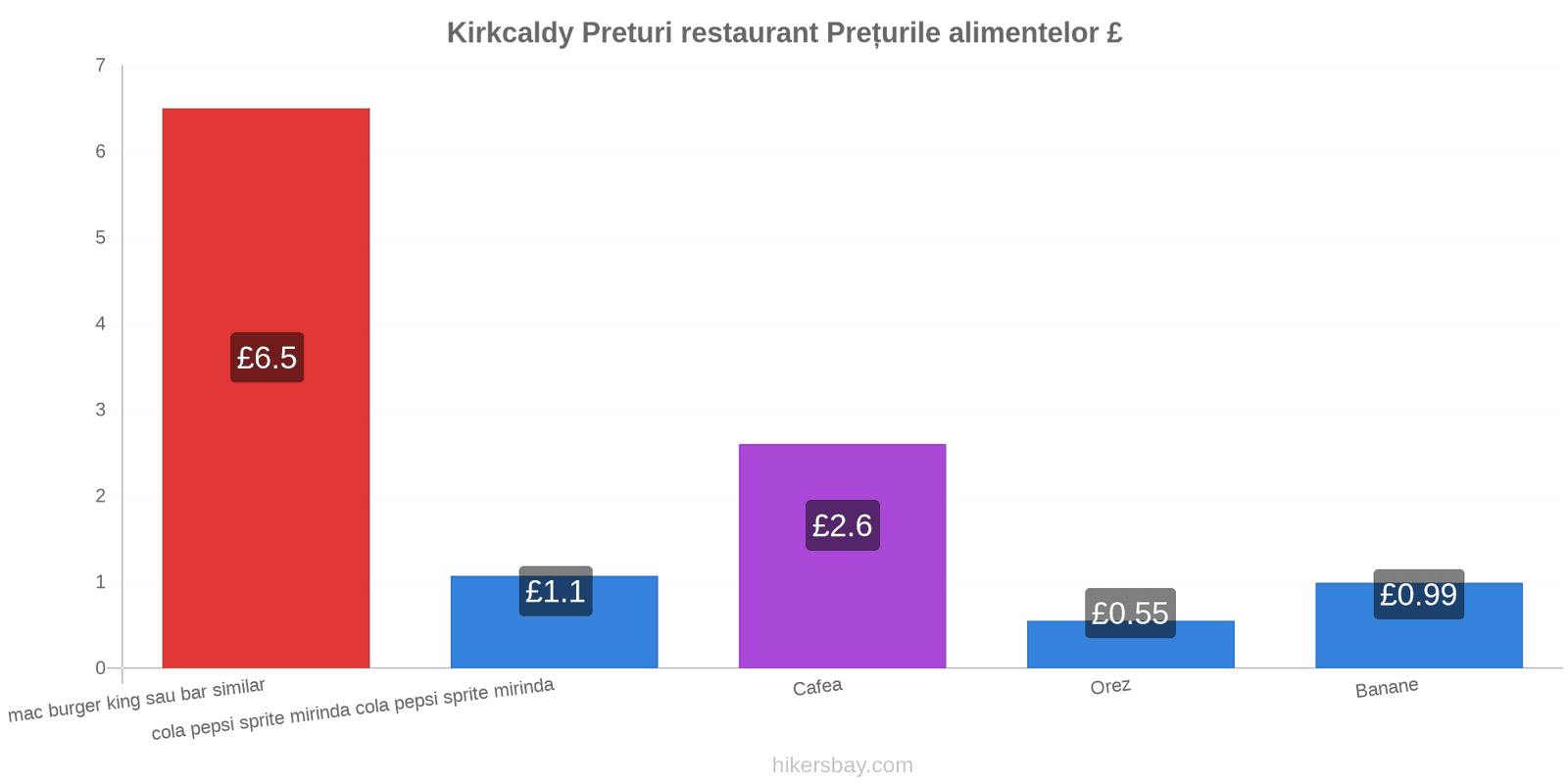 Kirkcaldy schimbări de prețuri hikersbay.com