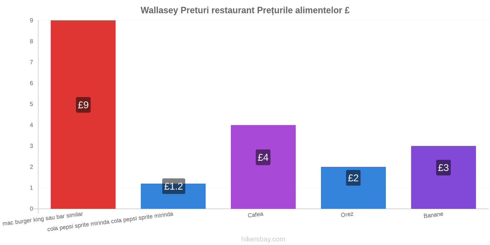 Wallasey schimbări de prețuri hikersbay.com