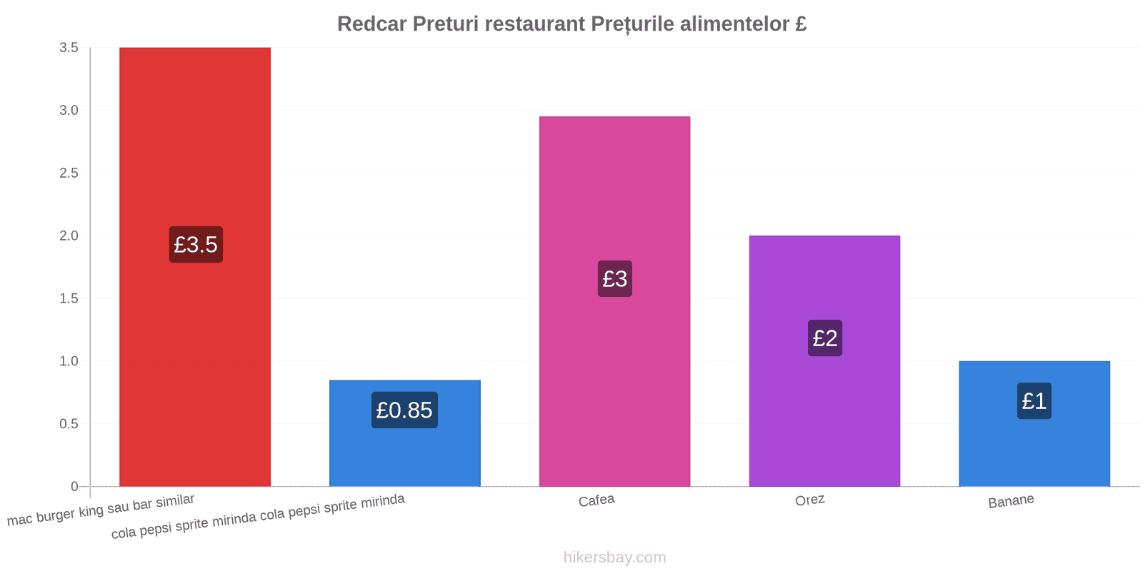 Redcar schimbări de prețuri hikersbay.com