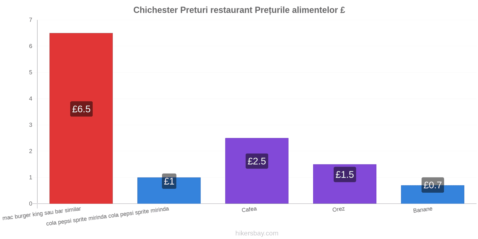 Chichester schimbări de prețuri hikersbay.com