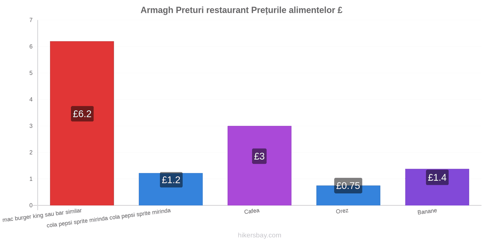 Armagh schimbări de prețuri hikersbay.com