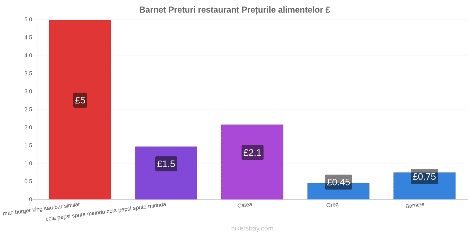 Barnet schimbări de prețuri hikersbay.com