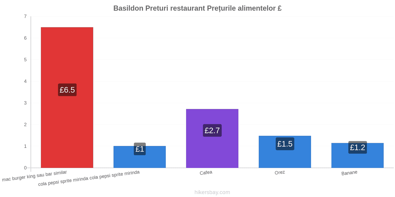 Basildon schimbări de prețuri hikersbay.com