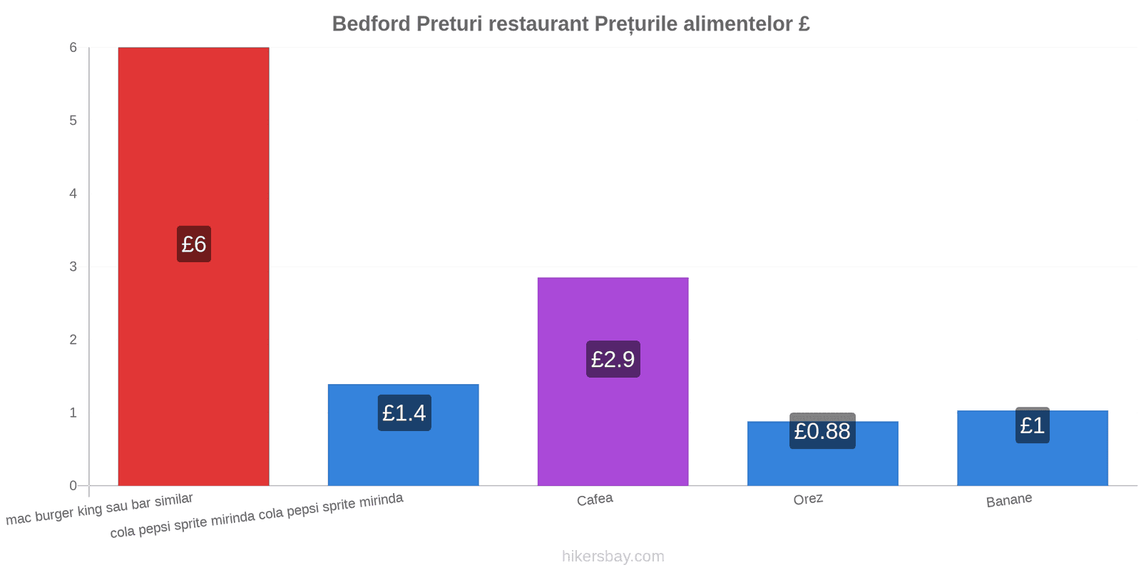 Bedford schimbări de prețuri hikersbay.com