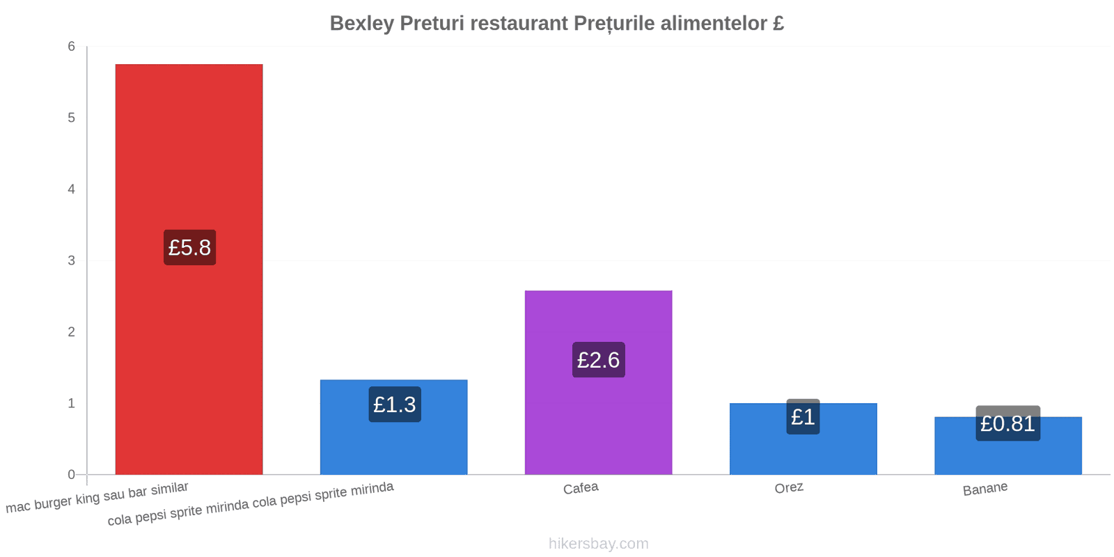 Bexley schimbări de prețuri hikersbay.com