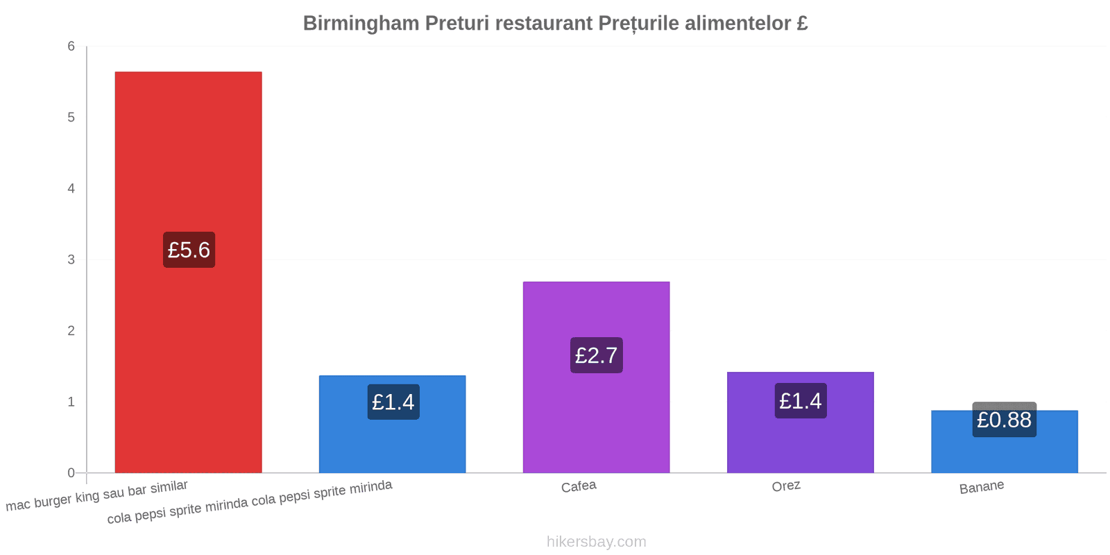 Birmingham schimbări de prețuri hikersbay.com