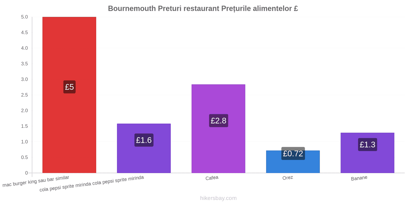 Bournemouth schimbări de prețuri hikersbay.com