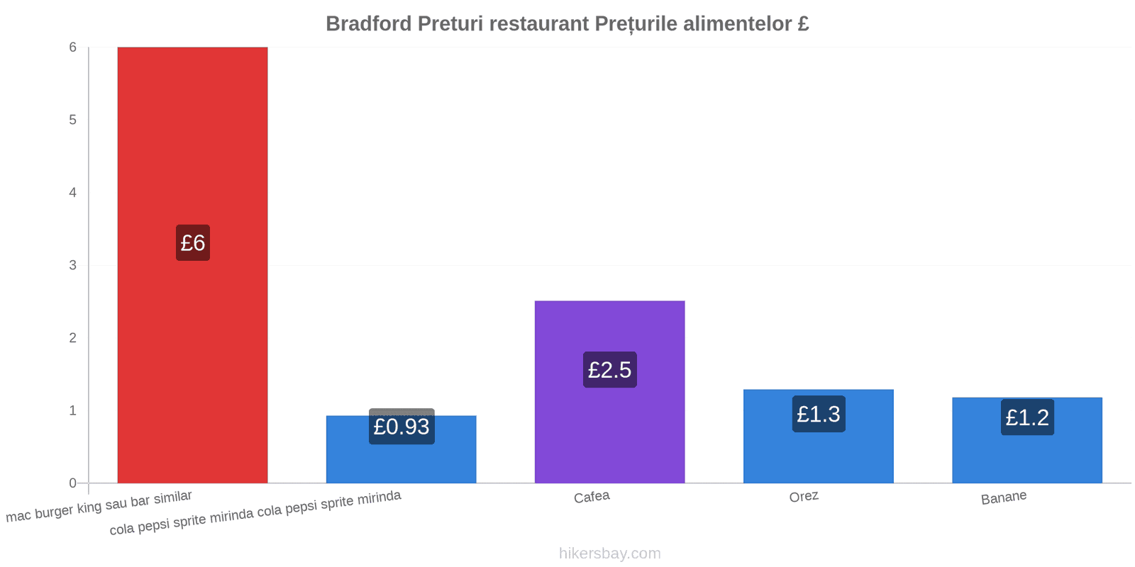 Bradford schimbări de prețuri hikersbay.com