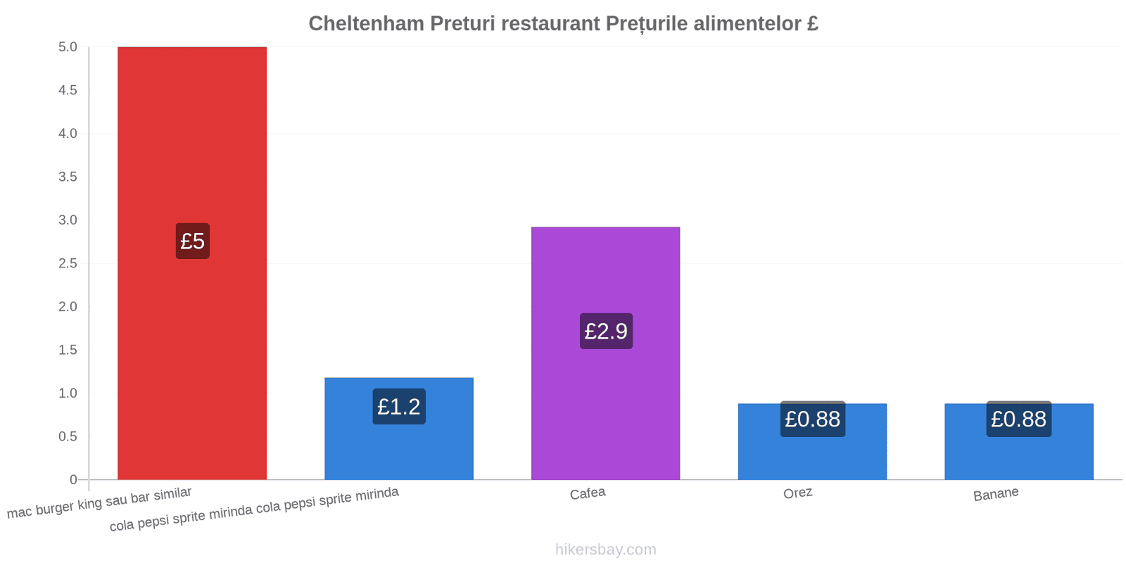 Cheltenham schimbări de prețuri hikersbay.com