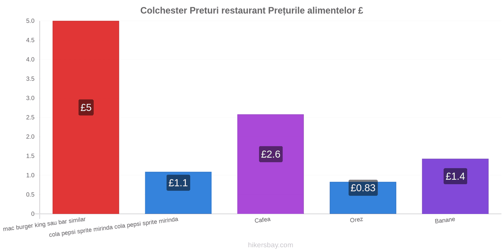 Colchester schimbări de prețuri hikersbay.com