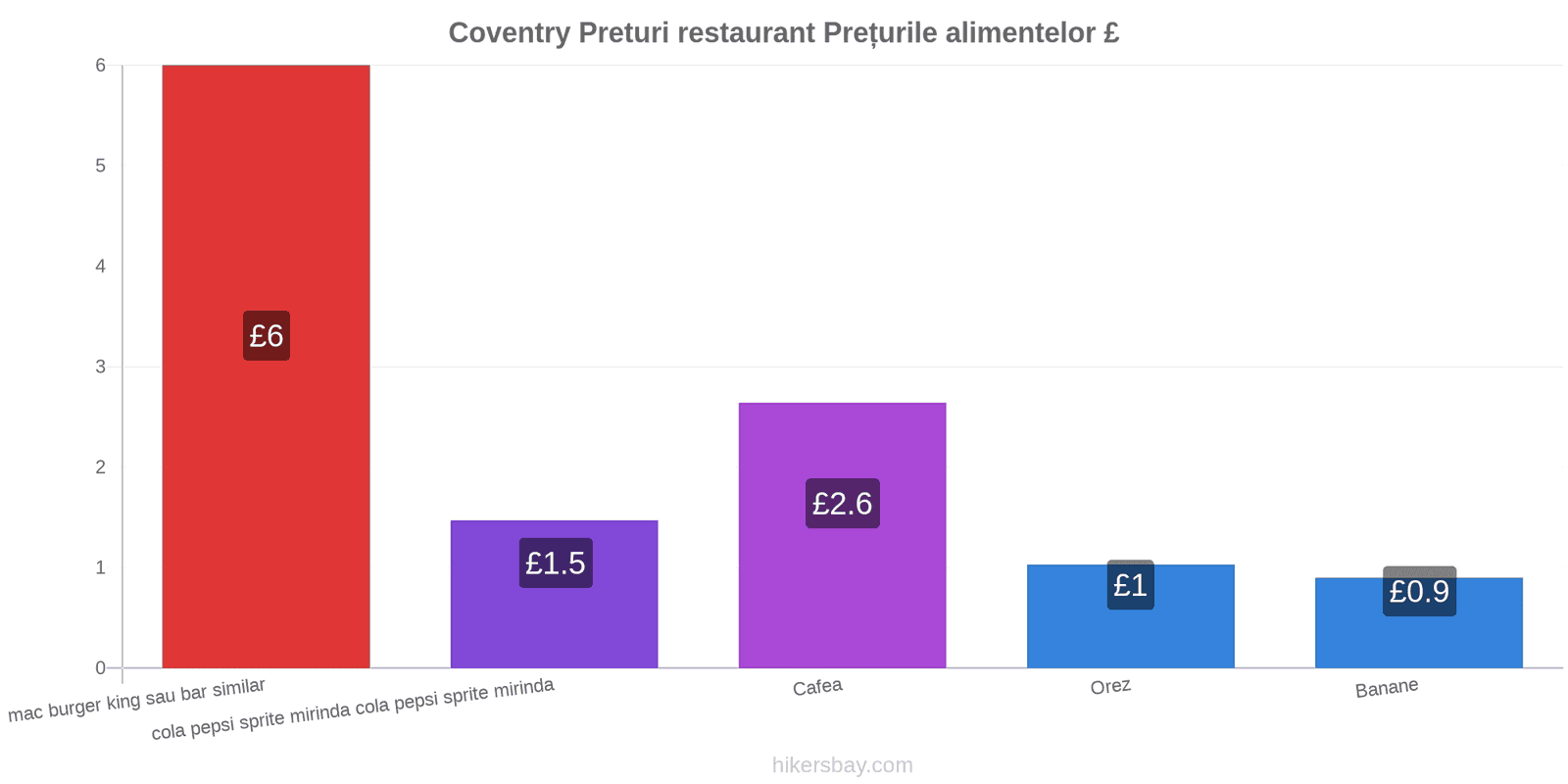 Coventry schimbări de prețuri hikersbay.com