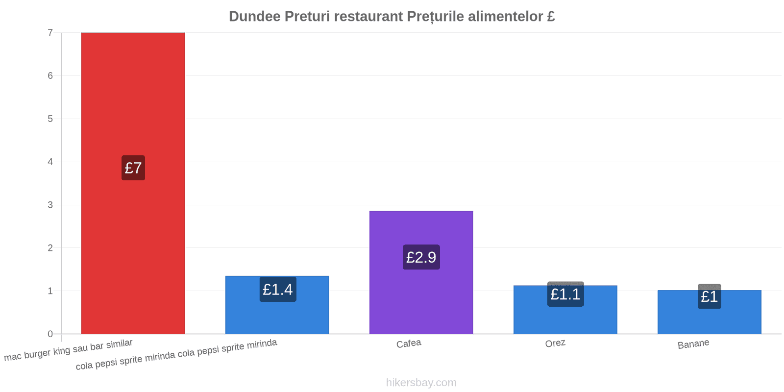 Dundee schimbări de prețuri hikersbay.com