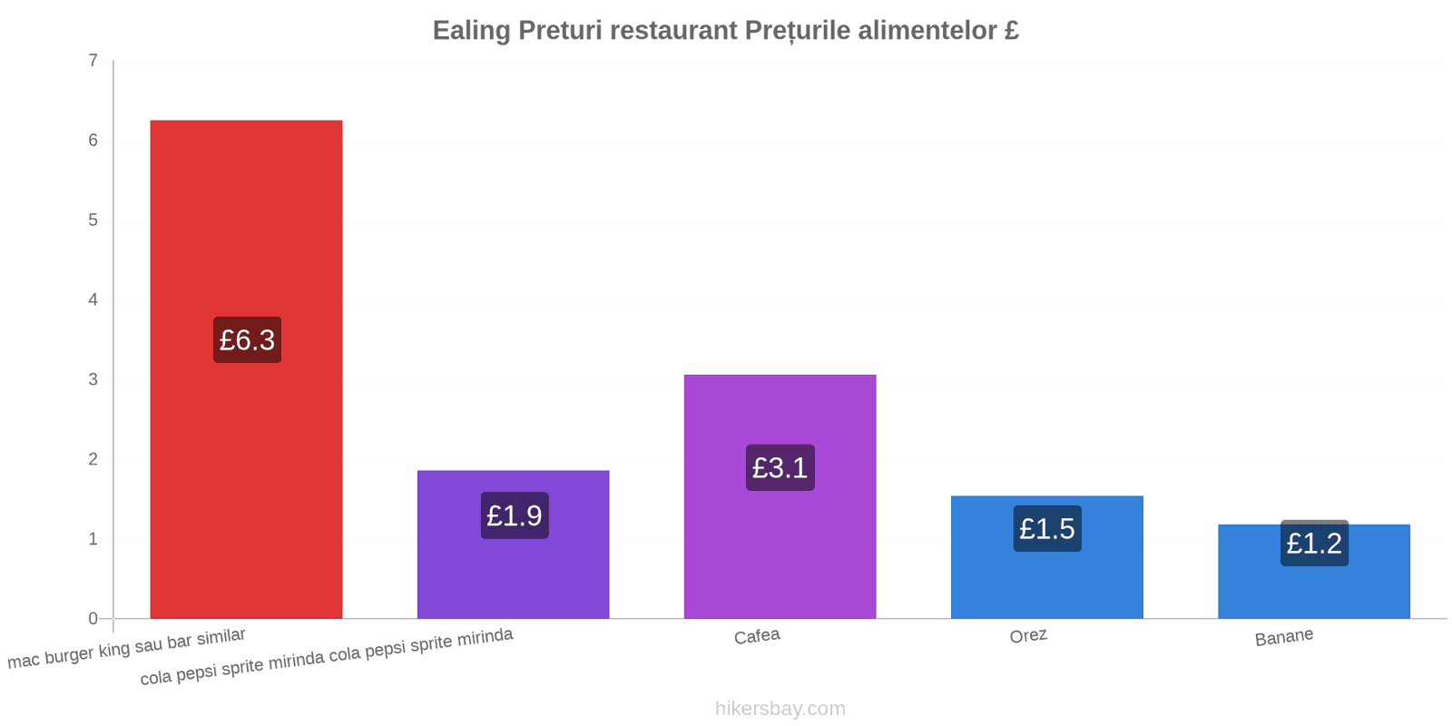 Ealing schimbări de prețuri hikersbay.com