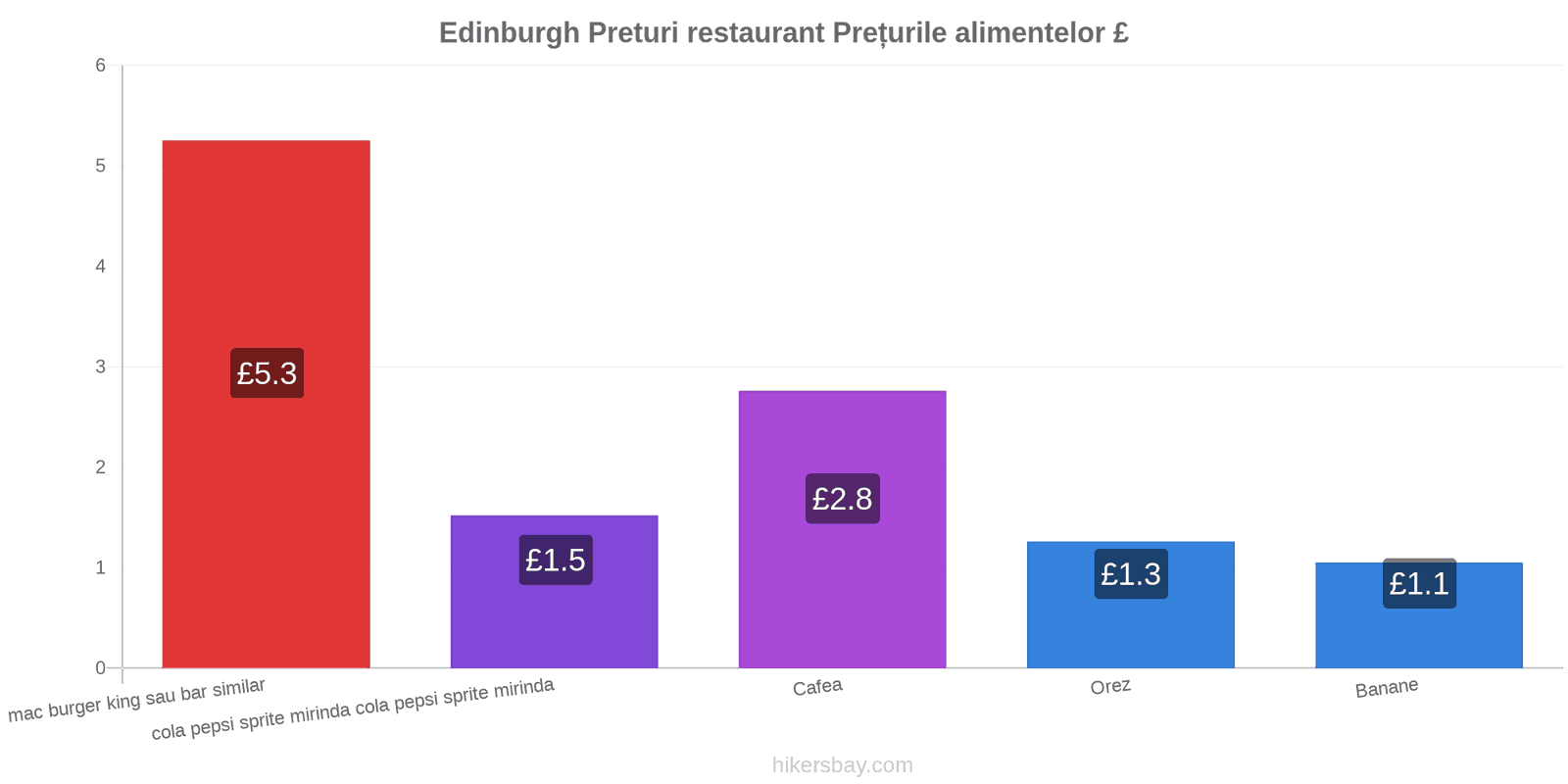 Edinburgh schimbări de prețuri hikersbay.com