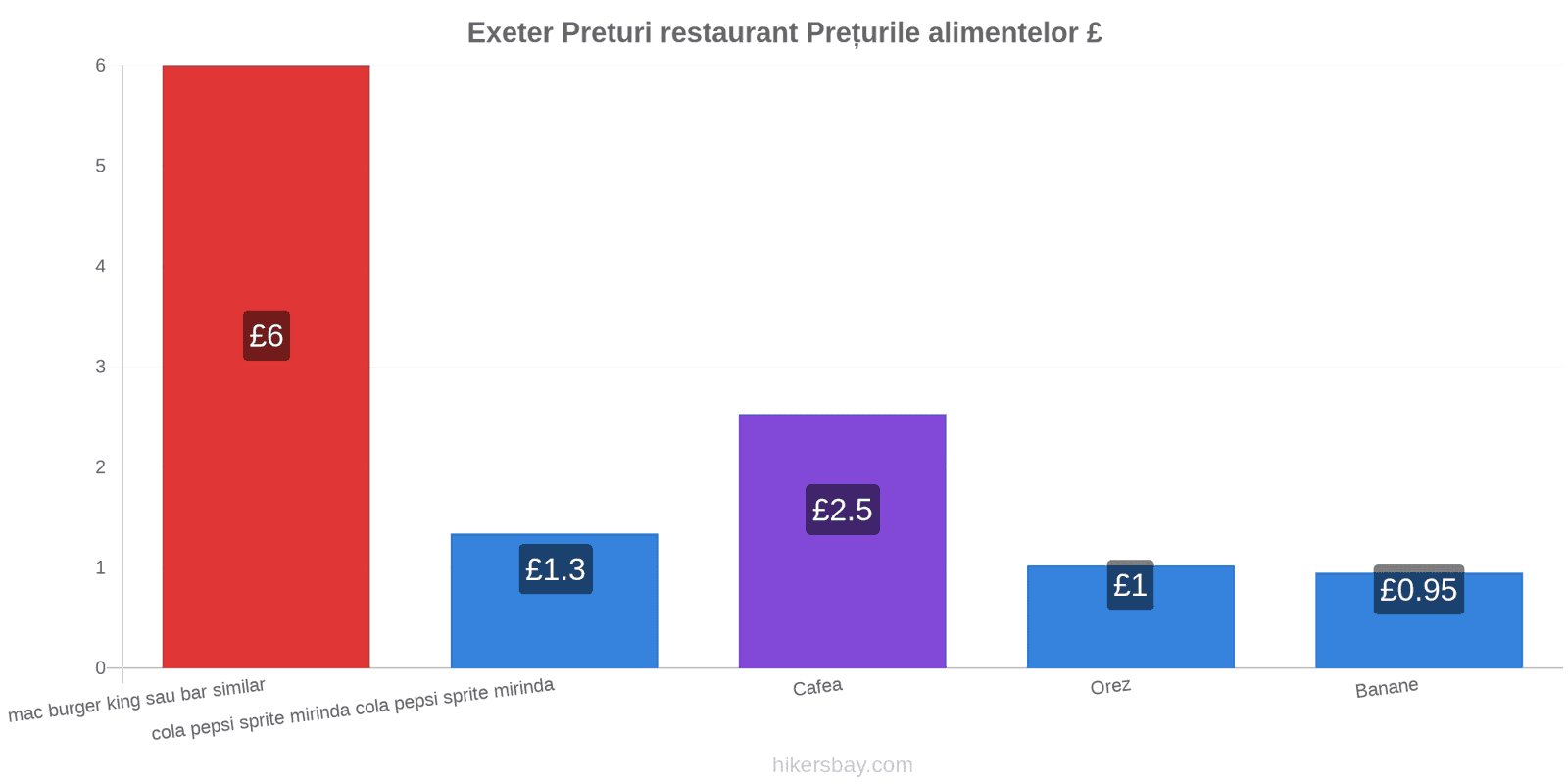 Exeter schimbări de prețuri hikersbay.com