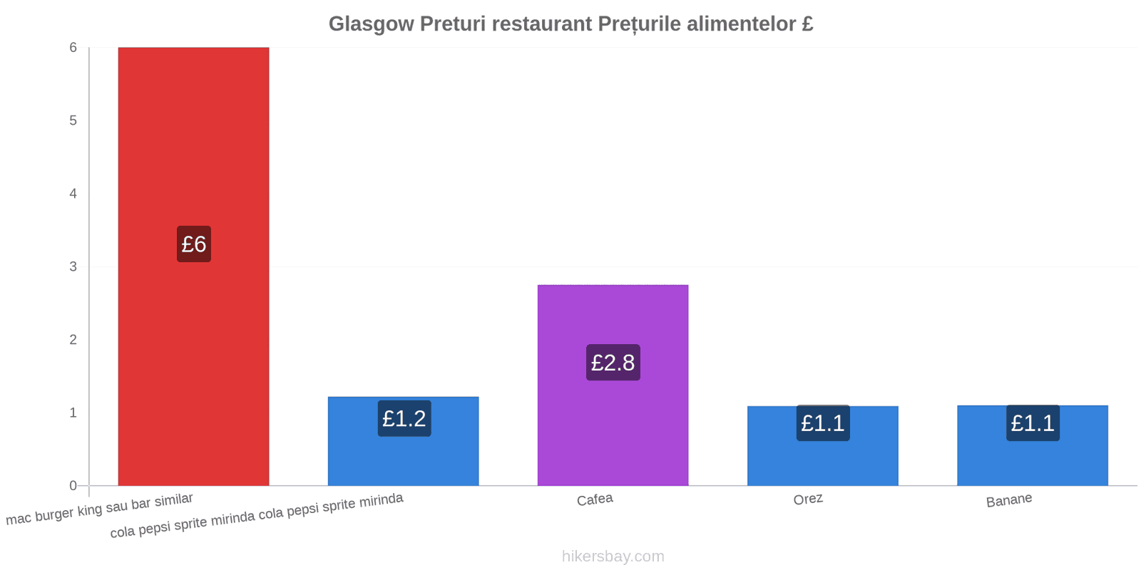 Glasgow schimbări de prețuri hikersbay.com