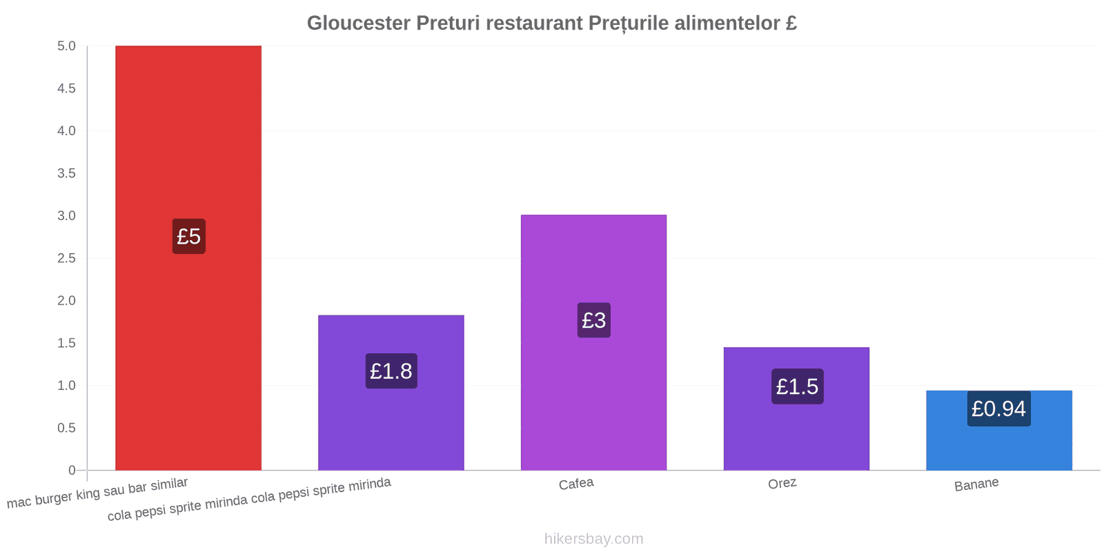 Gloucester schimbări de prețuri hikersbay.com