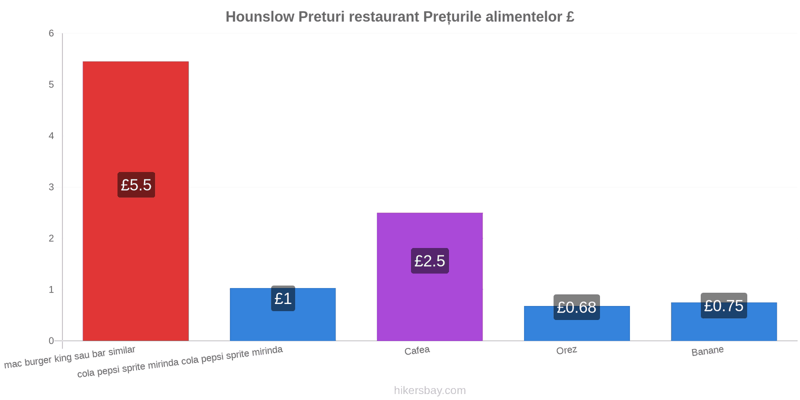 Hounslow schimbări de prețuri hikersbay.com