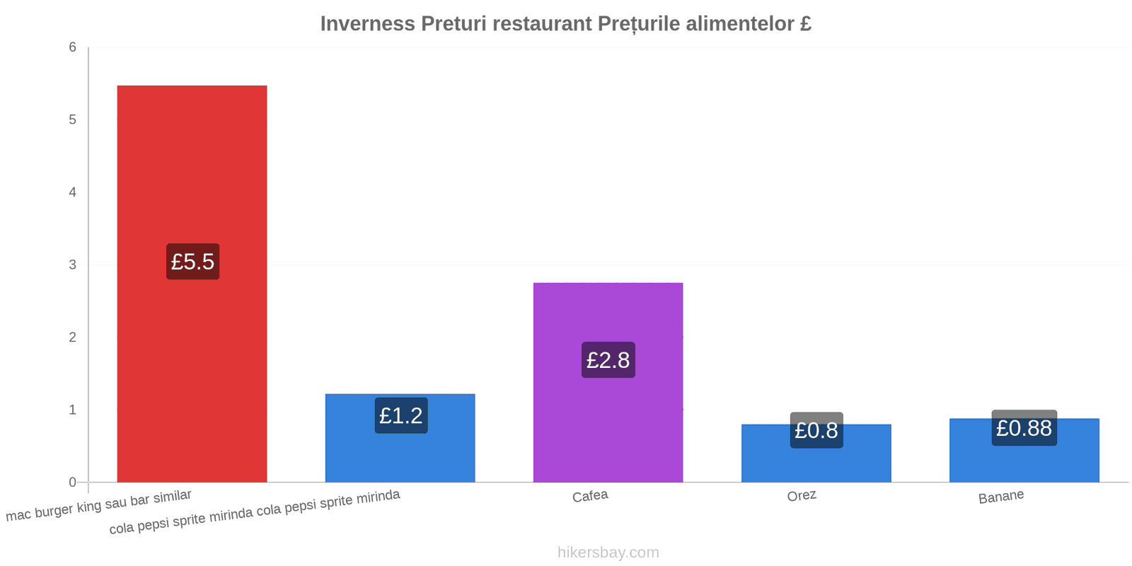 Inverness schimbări de prețuri hikersbay.com