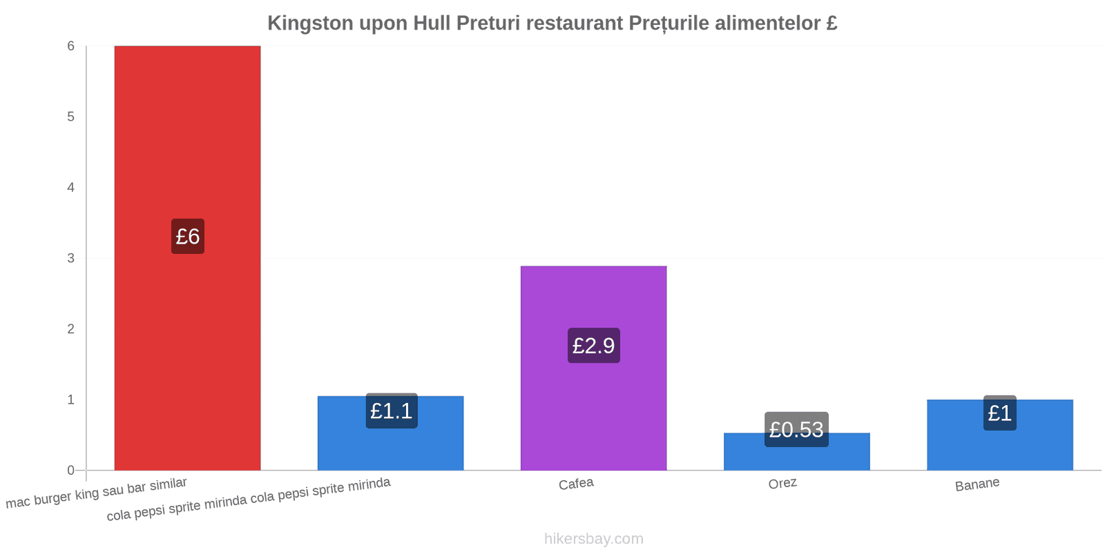 Kingston upon Hull schimbări de prețuri hikersbay.com