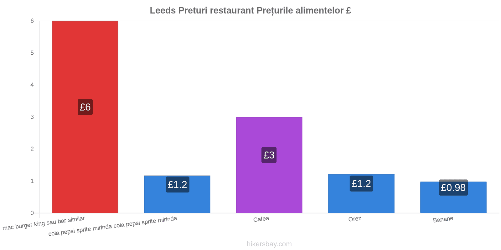 Leeds schimbări de prețuri hikersbay.com