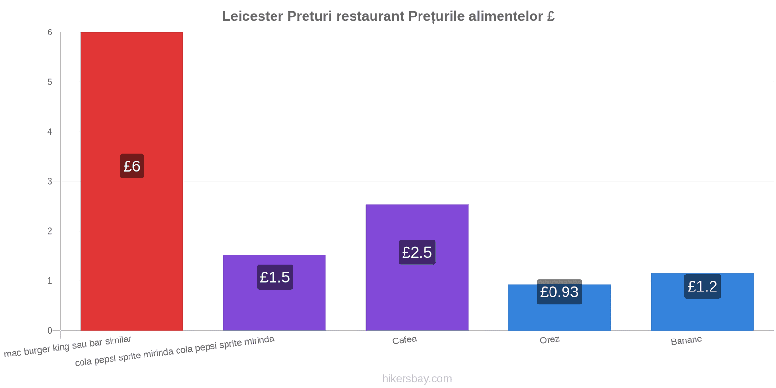 Leicester schimbări de prețuri hikersbay.com