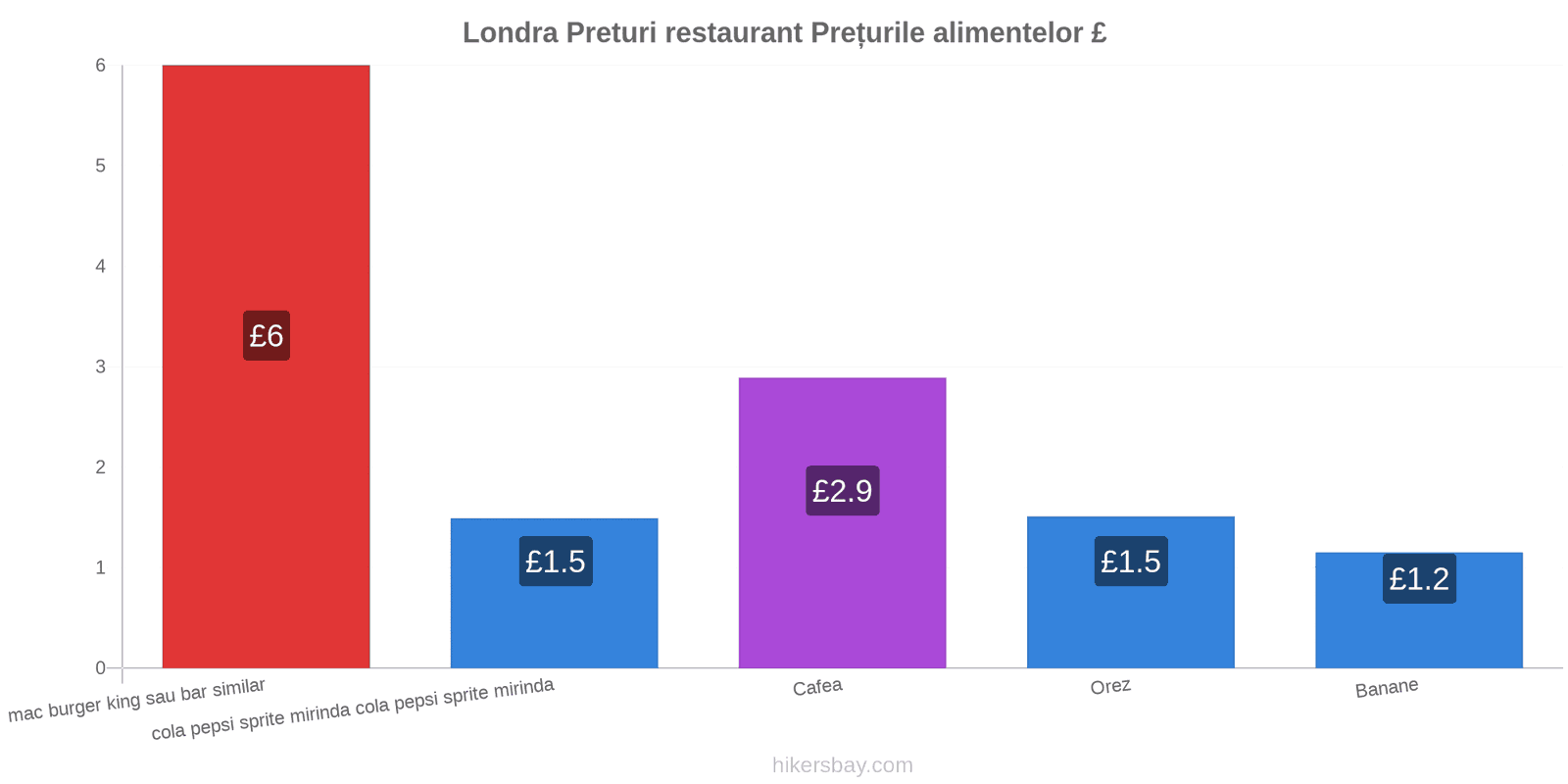 Londra schimbări de prețuri hikersbay.com