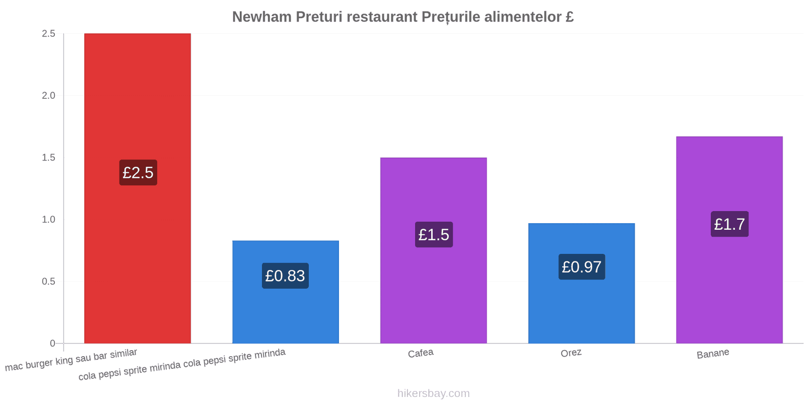 Newham schimbări de prețuri hikersbay.com