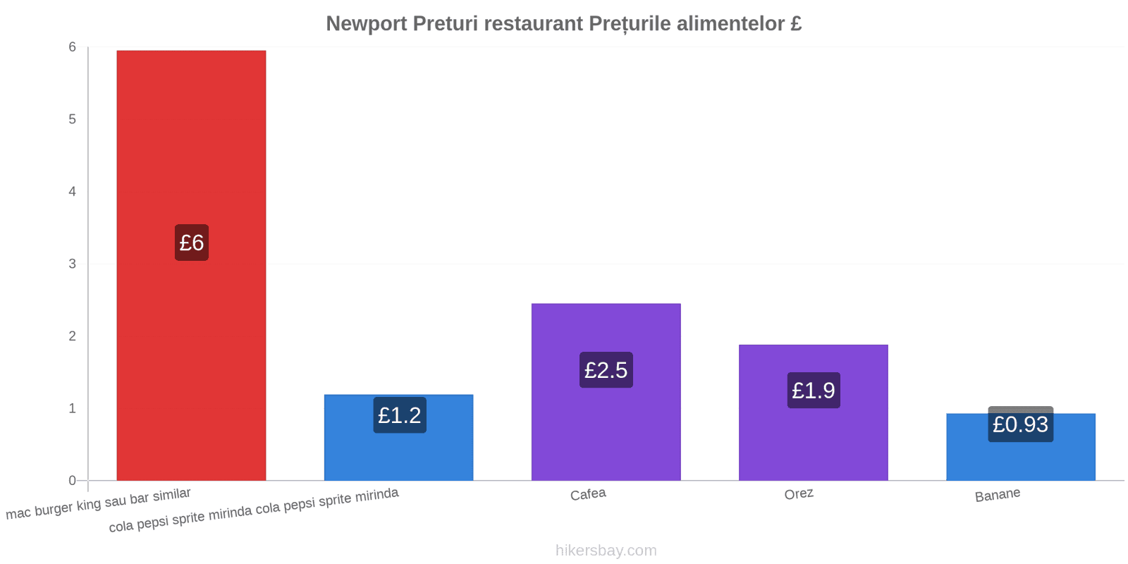 Newport schimbări de prețuri hikersbay.com