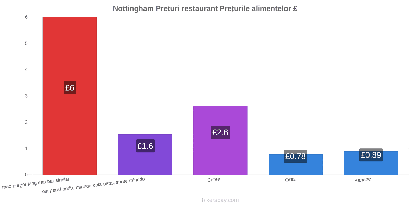 Nottingham schimbări de prețuri hikersbay.com