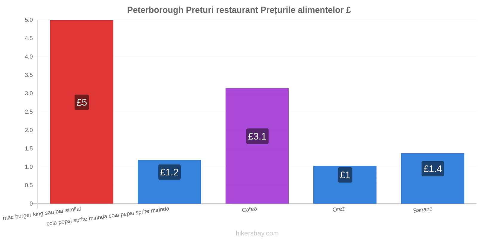 Peterborough schimbări de prețuri hikersbay.com