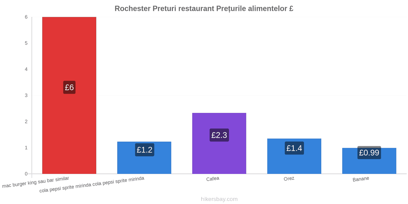 Rochester schimbări de prețuri hikersbay.com