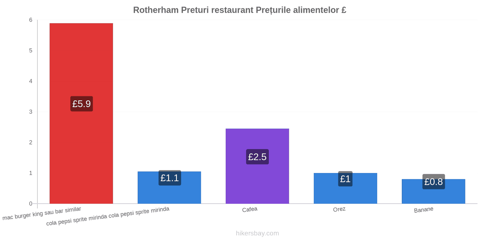 Rotherham schimbări de prețuri hikersbay.com