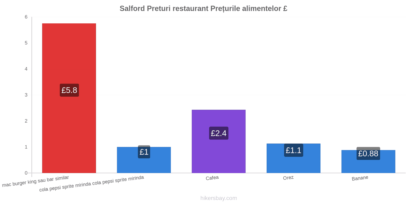 Salford schimbări de prețuri hikersbay.com