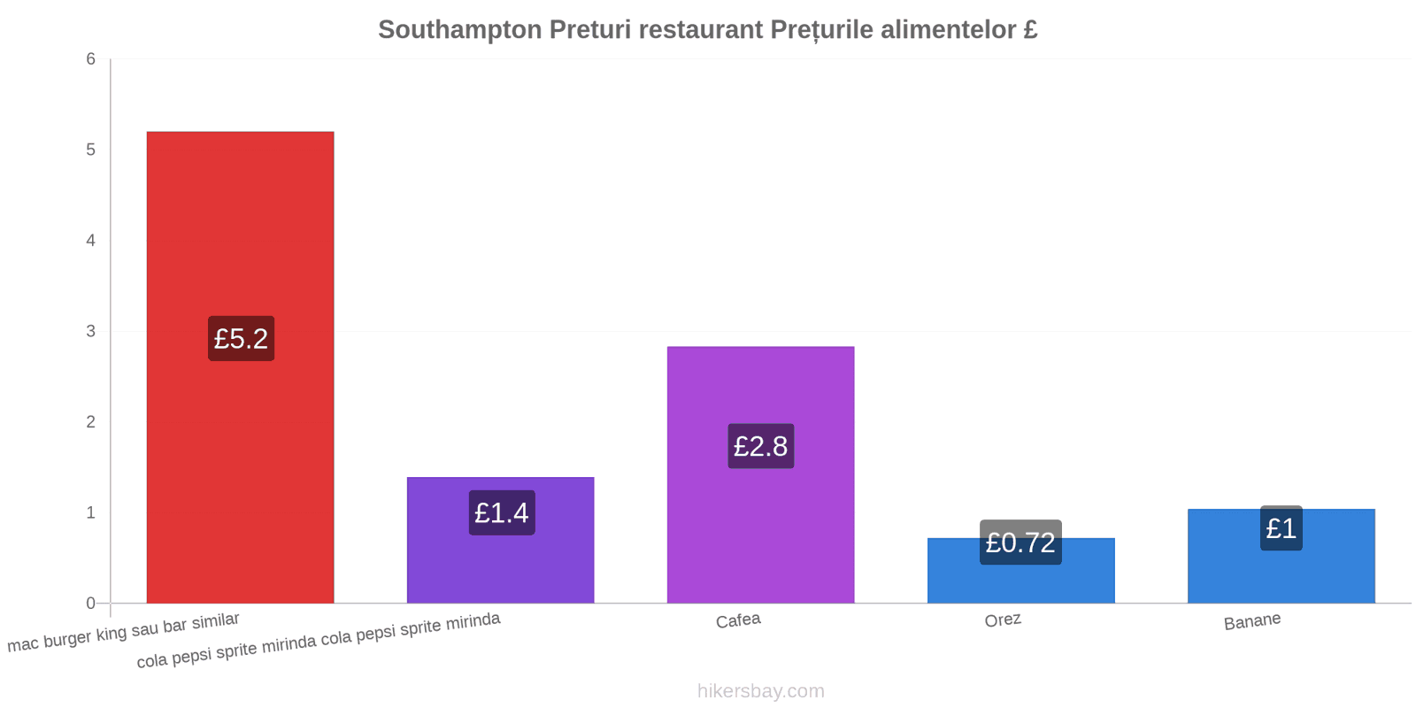 Southampton schimbări de prețuri hikersbay.com