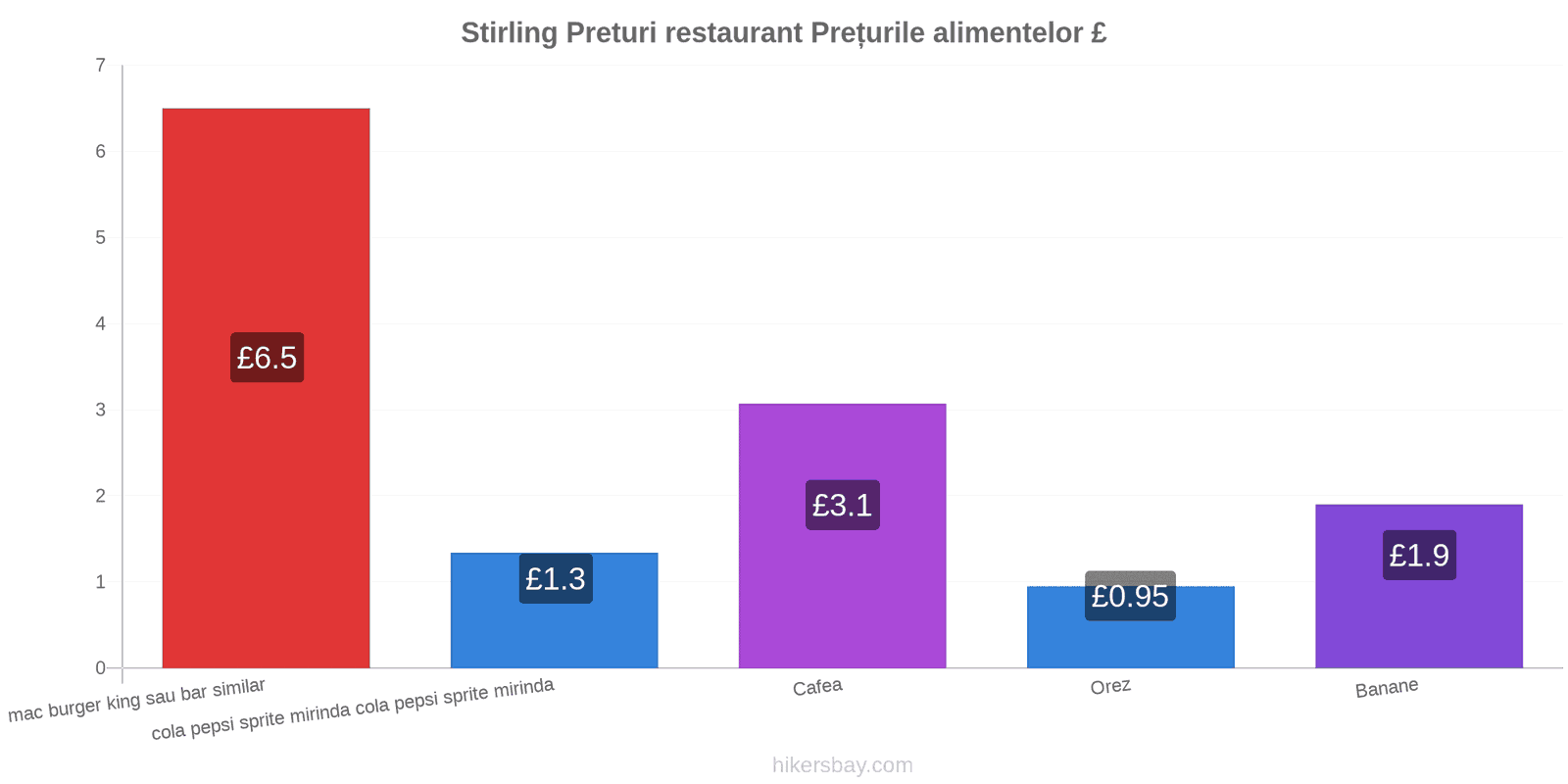 Stirling schimbări de prețuri hikersbay.com