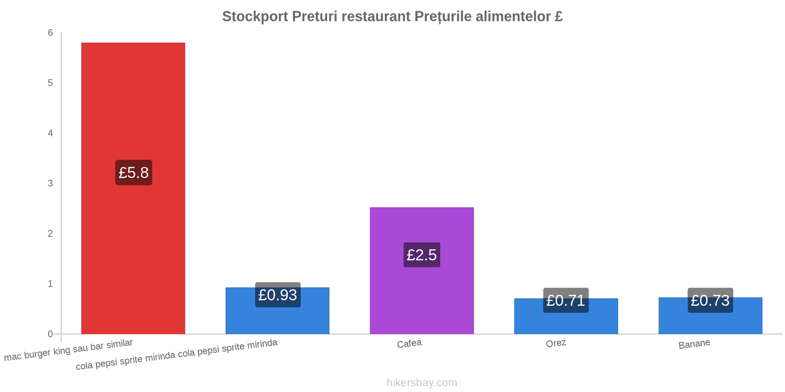 Stockport schimbări de prețuri hikersbay.com