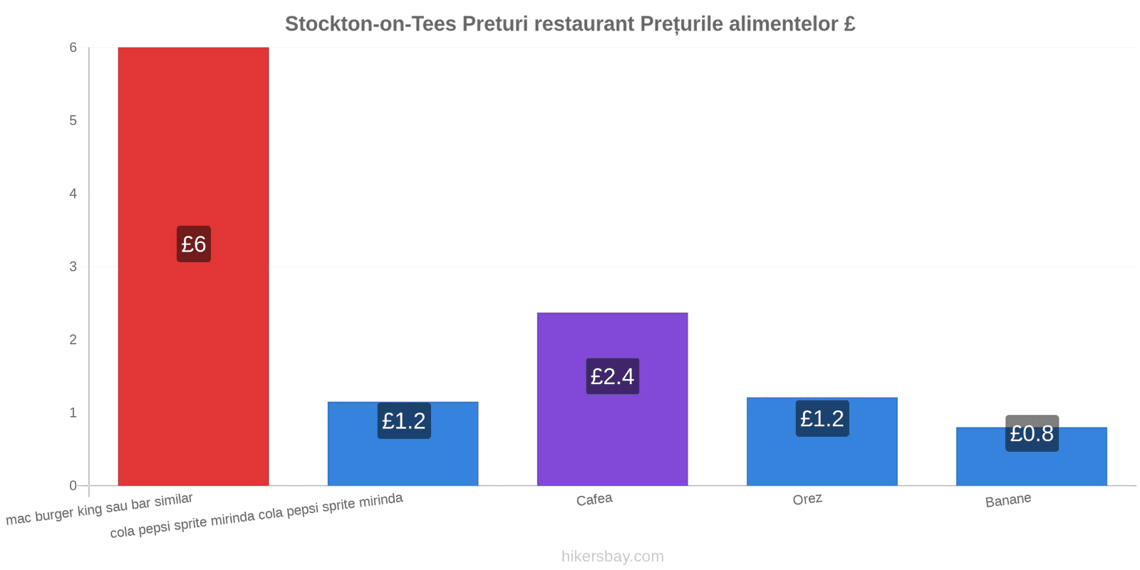 Stockton-on-Tees schimbări de prețuri hikersbay.com