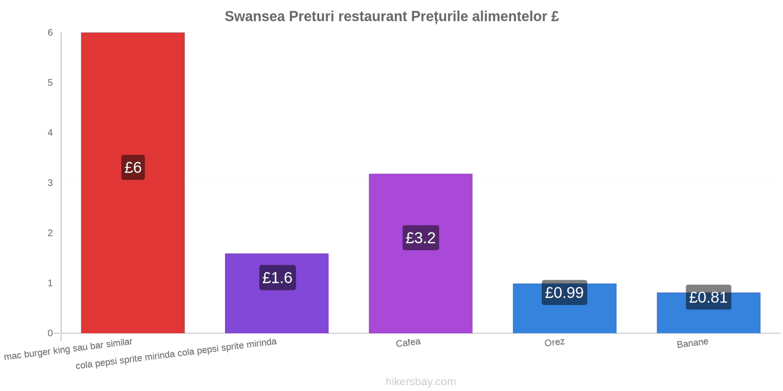 Swansea schimbări de prețuri hikersbay.com