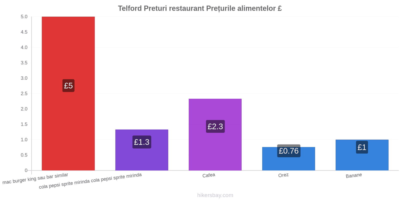 Telford schimbări de prețuri hikersbay.com