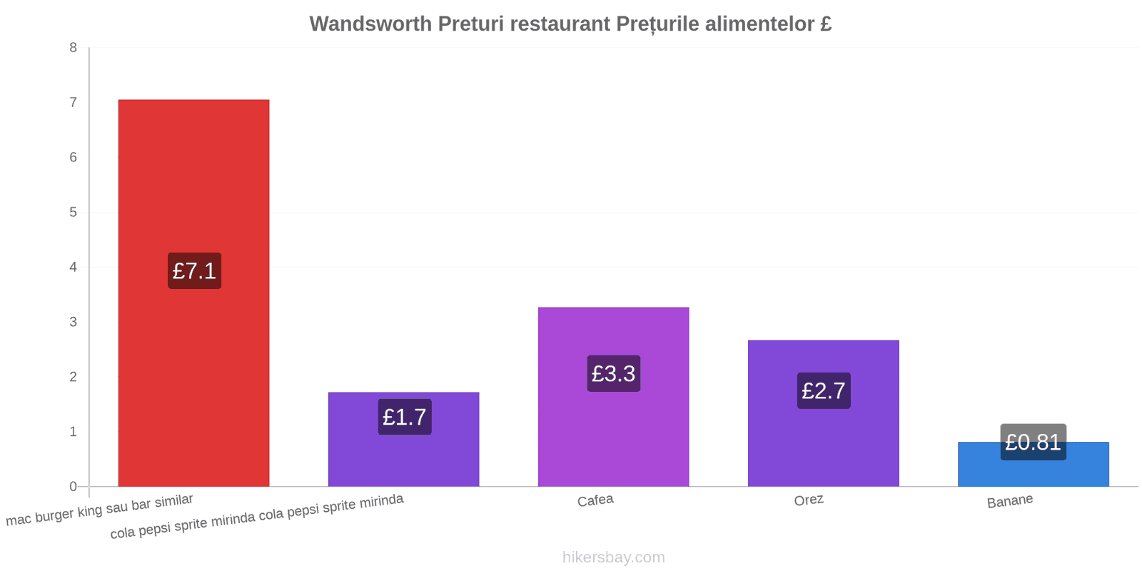 Wandsworth schimbări de prețuri hikersbay.com