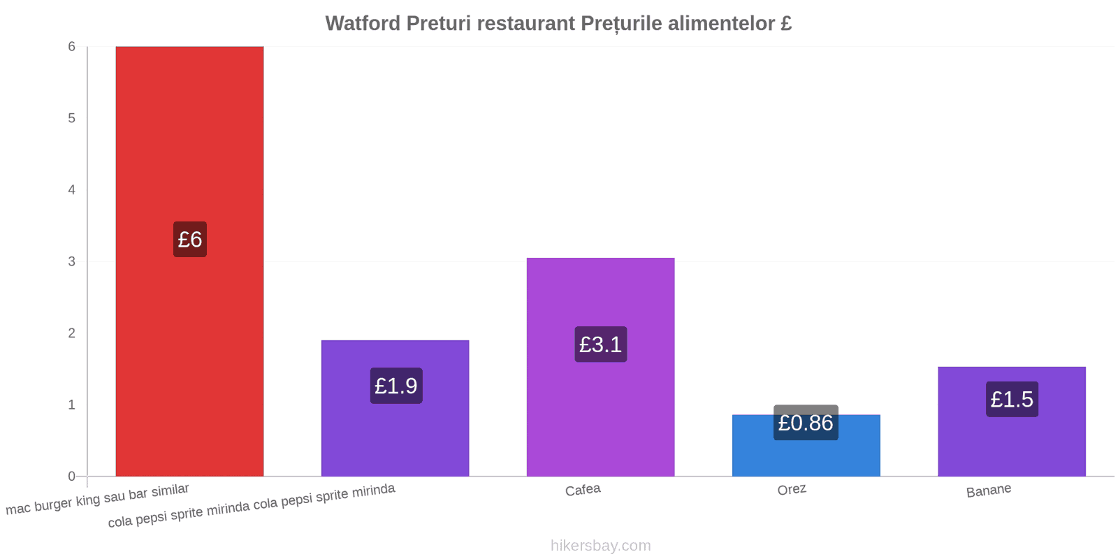 Watford schimbări de prețuri hikersbay.com