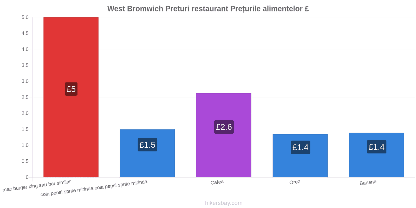 West Bromwich schimbări de prețuri hikersbay.com