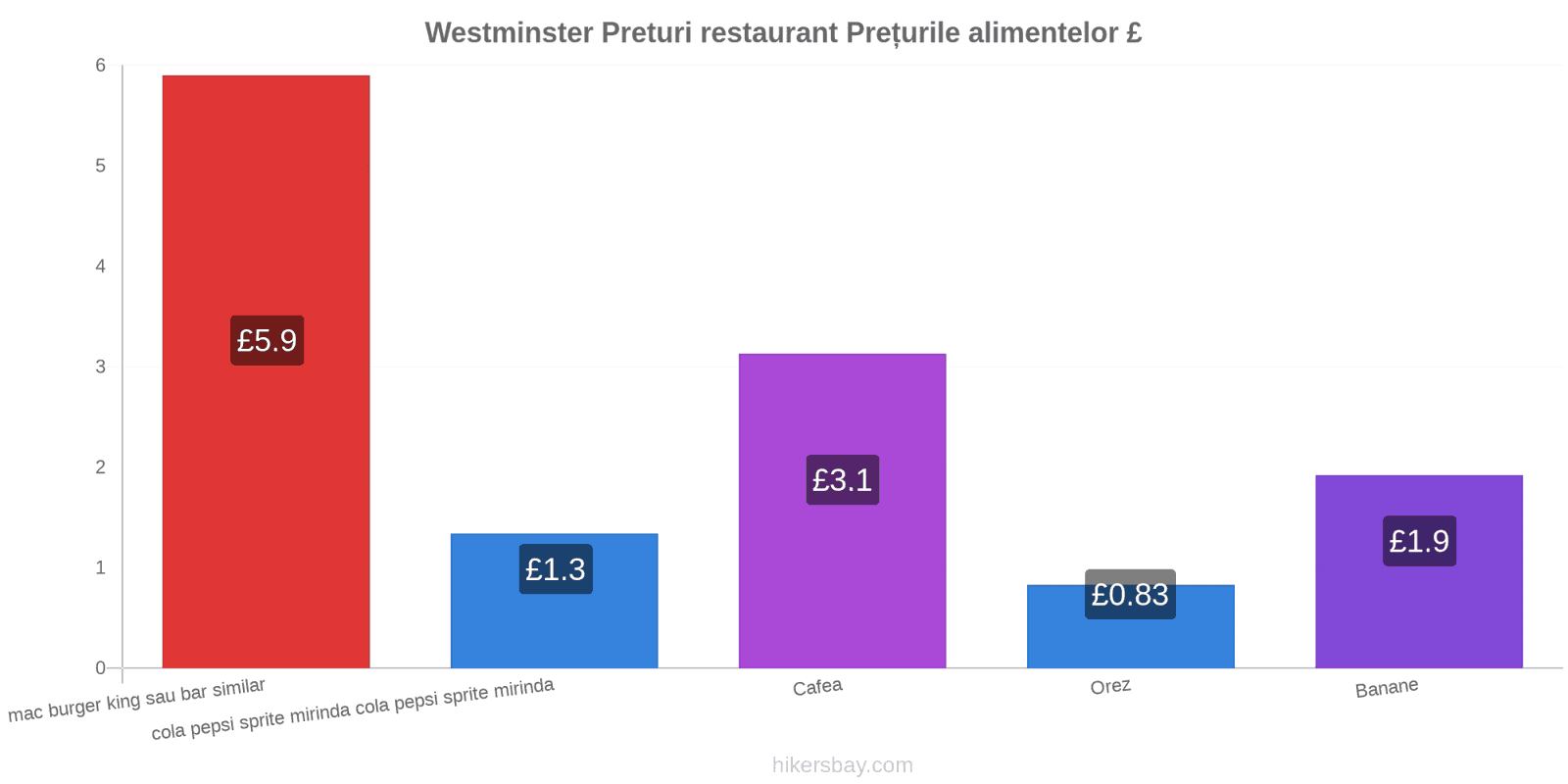 Westminster schimbări de prețuri hikersbay.com